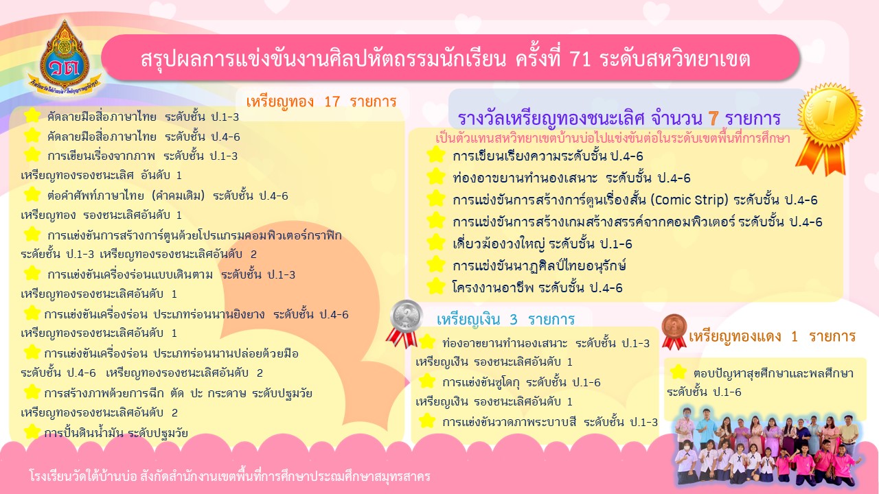 สรุปผลการแข่งขันศิลปหัตถกรรมระดับสหวิทย